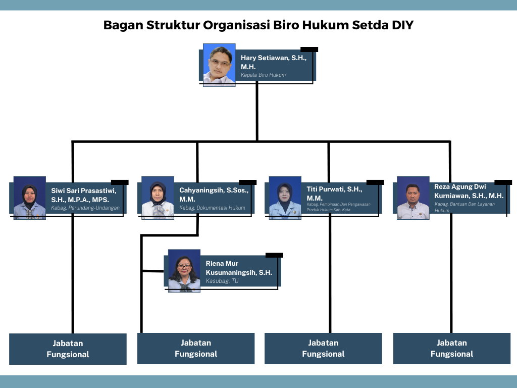 Struktur Organisasi JDIH DIY